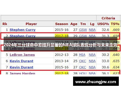 2024年三分球命中率提升显著的NBA球队表现分析与未来走势